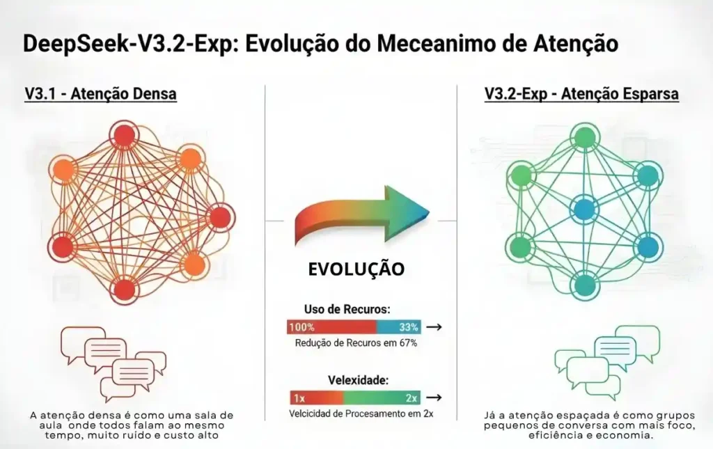 Nova IA DeepSeek-V3.2 desafia o GPT-4 e o Gemini com custo até 100 ...